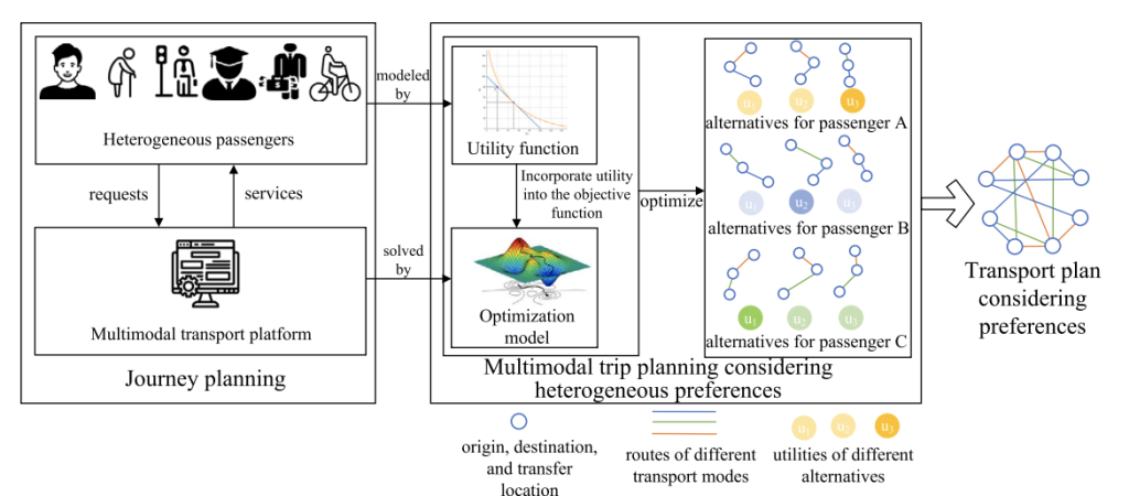 Multi-modal trip planning model